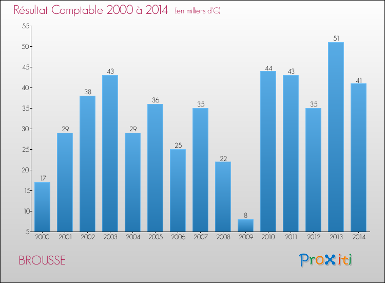 Evolution du résultat comptable pour la commune de BROUSSE de 2000 à 2014 Evolution du résultat comptable pour BROUSSE de 2000 à 2014