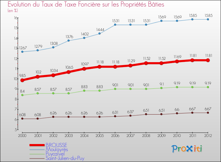 Evolution du taux de la taxe foncière sur le bati pour BROUSSE et les communes proches de 2000 à 2012 Comparaison des taux de taxe foncière sur le bati pour BROUSSE et les communes voisines de 2000 à 2012