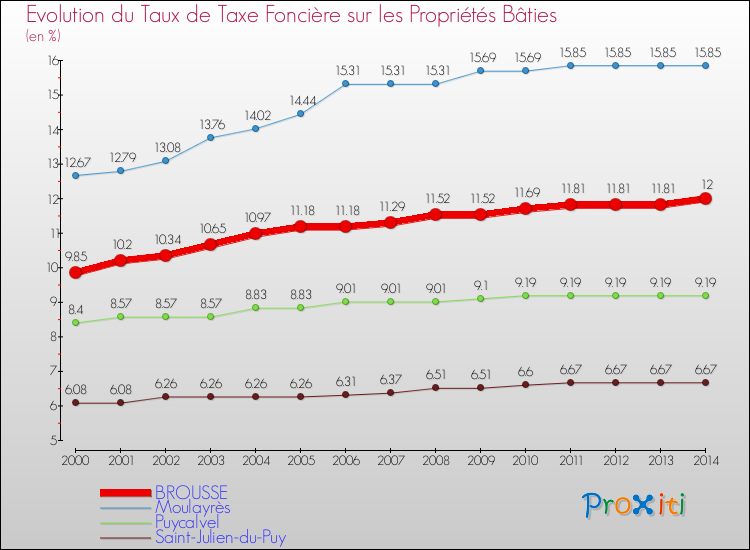 Evolution du taux de la taxe foncière sur le bati pour BROUSSE et les communes proches de 2000 à 2014 Comparaison des taux de taxe foncière sur le bati pour BROUSSE et les communes voisines de 2000 à 2014
