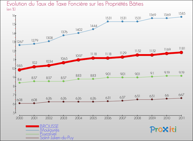 Evolution du taux de la taxe foncière sur le bati pour BROUSSE et les communes proches Comparaison des taux de taxe foncière sur le bati pour BROUSSE et les communes voisines