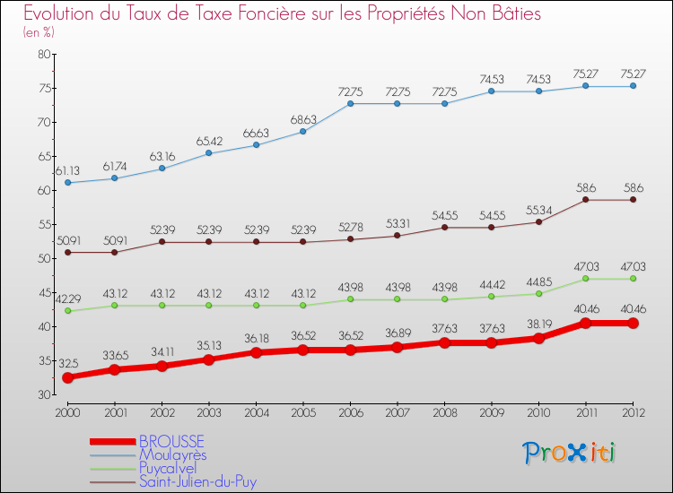 Evolution du taux de la taxe foncière sur les immeubles et terrains non batis pour BROUSSE et les communes proches de 2000 à 2012 Comparaison des taux de la taxe foncière sur les immeubles et terrains non batis pour BROUSSE et les communes voisines de 2000 à 2012