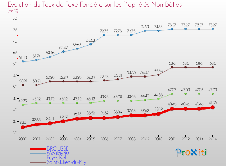 Evolution du taux de la taxe foncière sur les immeubles et terrains non batis pour BROUSSE et les communes proches de 2000 à 2014 Comparaison des taux de la taxe foncière sur les immeubles et terrains non batis pour BROUSSE et les communes voisines de 2000 à 2014