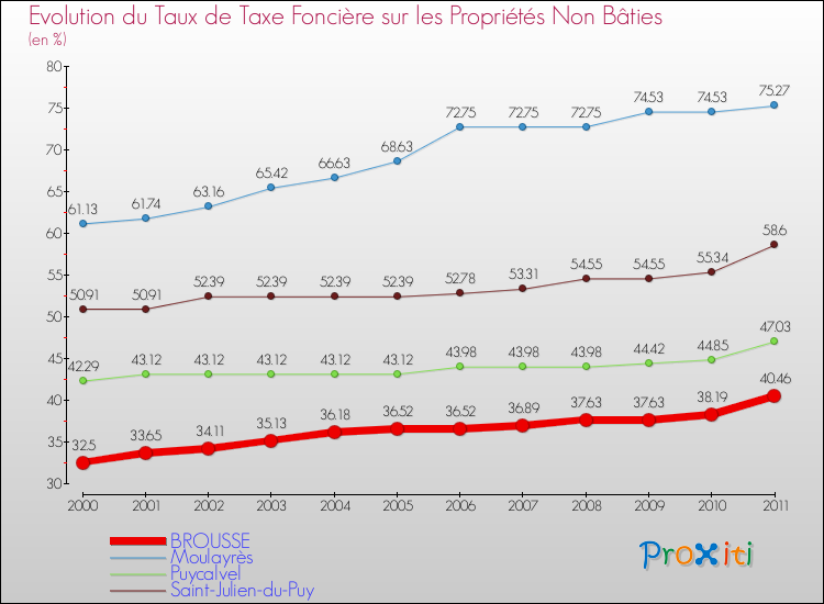 Evolution du taux de la taxe foncière sur les immeubles et terrains non batis pour BROUSSE et les communes proches Comparaison des taux de la taxe foncière sur les immeubles et terrains non batis pour BROUSSE et les communes voisines