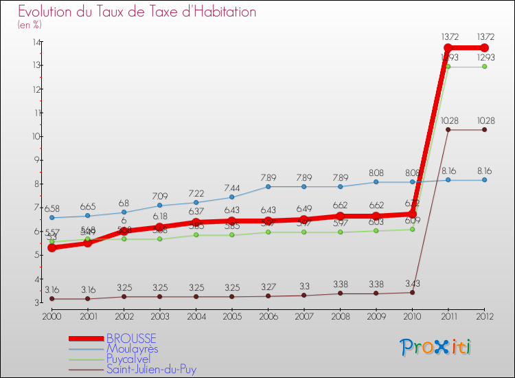 Evolution du taux de la taxe d'habitation pour BROUSSE et les communes proches Comparaison des taux de la taxe d'habitation pour BROUSSE et les communes voisines