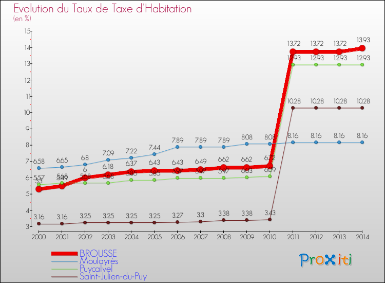 Evolution du taux de la taxe d'habitation pour BROUSSE et les communes proches de 2000 à 2014 Comparaison des taux de la taxe d'habitation pour BROUSSE et les communes voisines de 2000 à 2014