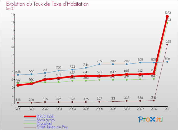 Evolution du taux de la taxe d'habitation pour BROUSSE et les communes proches Comparaison des taux de la taxe d'habitation pour BROUSSE et les communes voisines