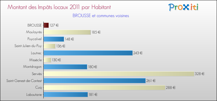 Montant des impôts locaux par Habitant pour BROUSSE et les communes proches Comparaison des impôts locaux par habitant pour BROUSSE et les communes voisines