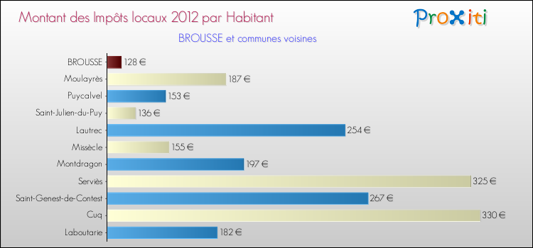 Montant des impôts locaux par Habitant pour BROUSSE et les communes proches Comparaison des impôts locaux par habitant pour BROUSSE et les communes voisines