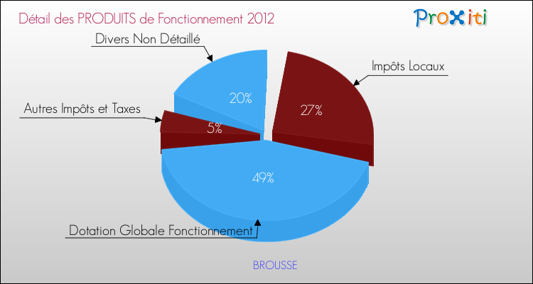 Décomposition du Budget de Fonctionnement 2012 de la commune de BROUSSE Budget de Fonctionnement 2012 pour la commune de BROUSSE