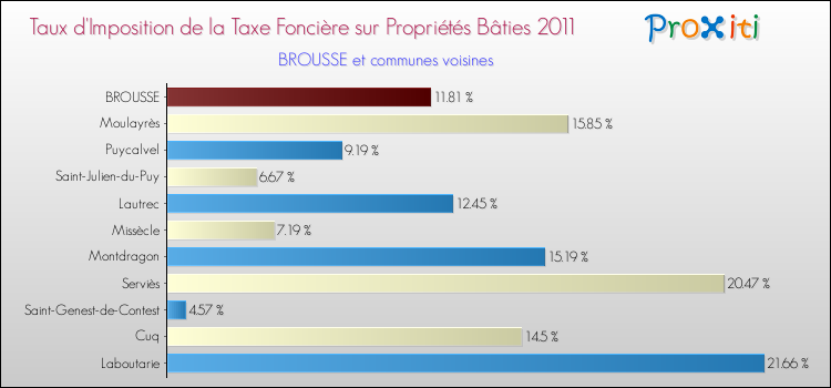 Taux d'imposition de la taxe foncière sur le bati 2011 pour BROUSSE et les communes proches Comparaison des taux d'imposition de la taxe foncière sur le bati 2011 pour BROUSSE et les communes voisines