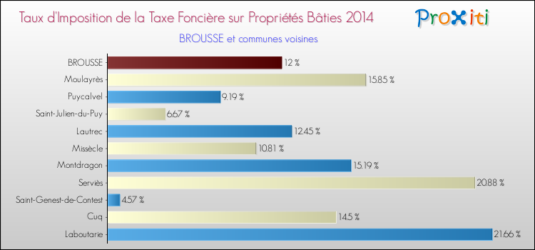 Taux d'imposition de la taxe foncière sur le bati 2014 pour BROUSSE et les communes proches Comparaison des taux d'imposition de la taxe foncière sur le bati 2014 pour BROUSSE et les communes voisines