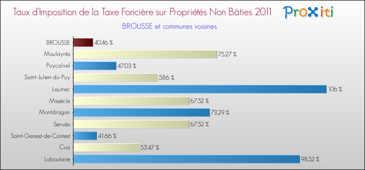Taux d'imposition de la taxe foncière sur les immeubles et terrains non batis 2011 pour BROUSSE et les communes proches Comparaison des taux d'imposition de la taxe foncière sur les immeubles et terrains non batis 2011 pour BROUSSE et les communes voisines