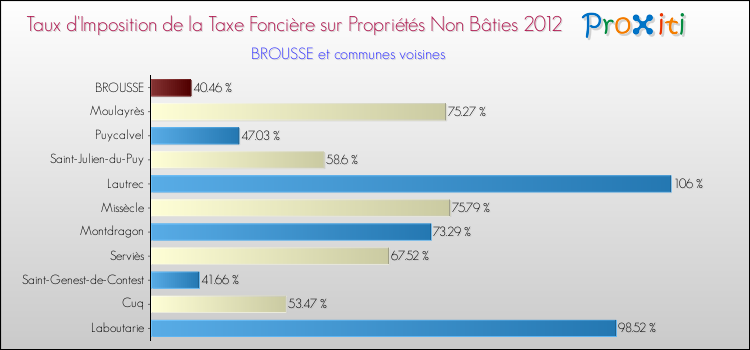 Taux d'imposition de la taxe foncière sur les immeubles et terrains non batis 2012 pour BROUSSE et les communes proches Comparaison des taux d'imposition de la taxe foncière sur les immeubles et terrains non batis 2012 pour BROUSSE et les communes voisines
