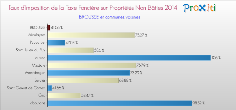 Taux d'imposition de la taxe foncière sur les immeubles et terrains non batis 2014 pour BROUSSE et les communes proches Comparaison des taux d'imposition de la taxe foncière sur les immeubles et terrains non batis 2014 pour BROUSSE et les communes voisines