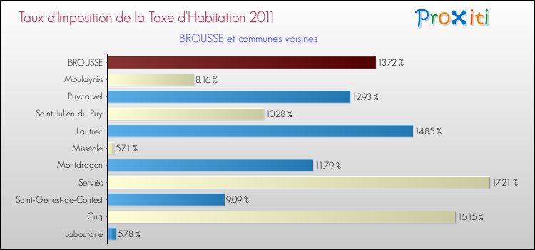 Taux d'imposition de la taxe d'habitation 2011 pour BROUSSE et les communes proches Comparaison des taux d'imposition de la taxe d'habitation 2011 pour BROUSSE et les communes voisines