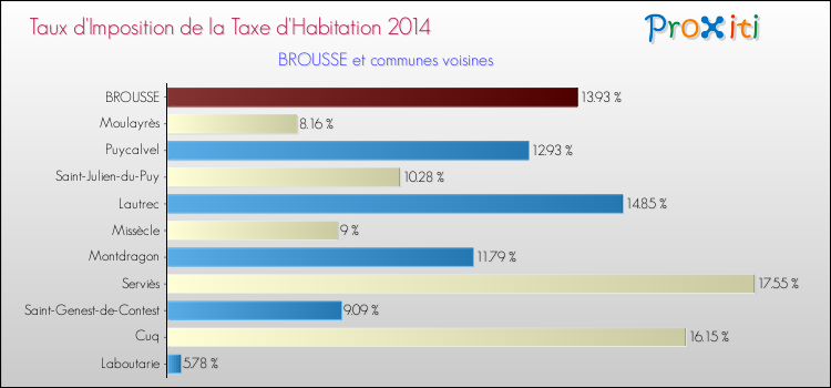 Taux d'imposition de la taxe d'habitation 2014 pour BROUSSE et les communes proches Comparaison des taux d'imposition de la taxe d'habitation 2014 pour BROUSSE et les communes voisines