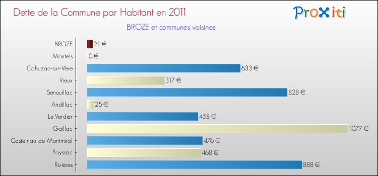 Dette par habitant de la commune en 2011 pour BROZE et les communes proches Comparaison de la dette par habitant de la commune en 2011 pour BROZE et les communes voisines