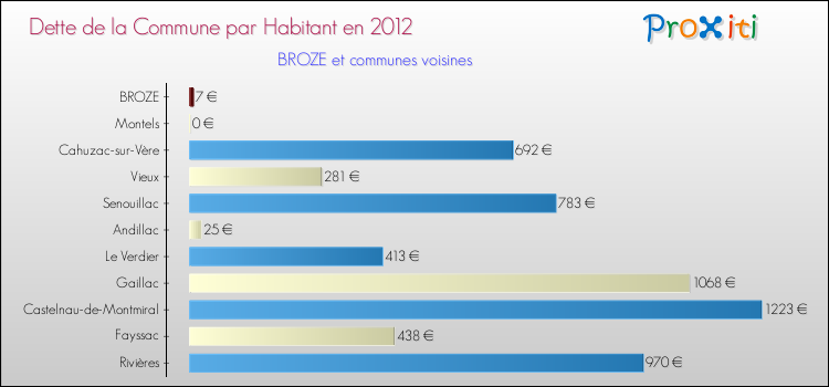 Dette par habitant de la commune en 2012 pour BROZE et les communes proches Comparaison de la dette par habitant de la commune en 2012 pour BROZE et les communes voisines