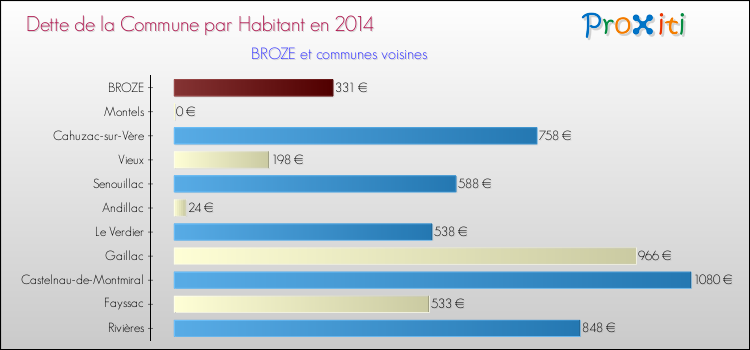 Dette par habitant de la commune en 2014 pour BROZE et les communes proches Comparaison de la dette par habitant de la commune en 2014 pour BROZE et les communes voisines