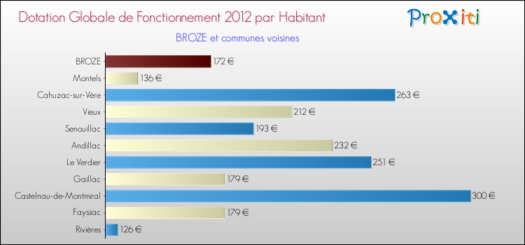 Montant des dotations globales de fonctionnement DGF par Habitant pour BROZE et les communes proches Comparaison des des dotations globales de fonctionnement DGF par habitant pour BROZE et les communes voisines