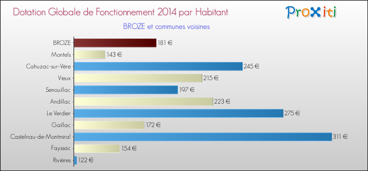 Montant des dotations globales de fonctionnement DGF par Habitant pour BROZE et les communes proches en 2014. Comparaison des des dotations globales de fonctionnement DGF par habitant pour BROZE et les communes voisines en 2014.