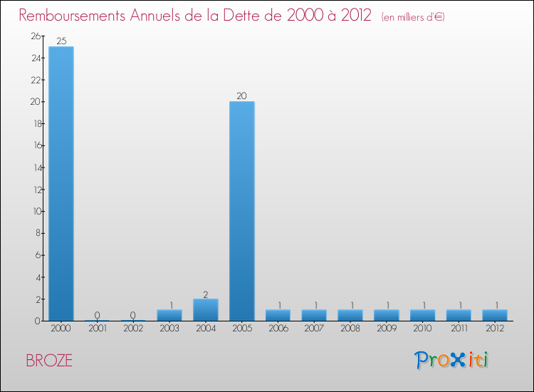 Evolution de l'annuité de la dette pour la commune de BROZE de 2000 à 2012 Annuités de la dette pour BROZE de 2000 à 2012