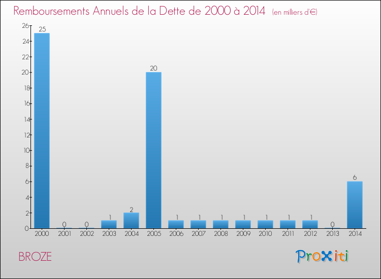 Evolution de l'annuité de la dette pour la commune de BROZE de 2000 à 2014 Annuités de la dette pour BROZE de 2000 à 2014