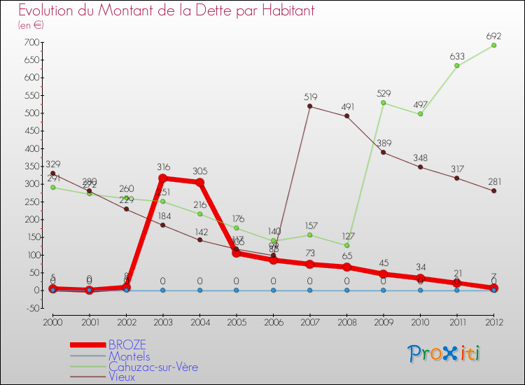 Evolution de la dette par habitant pour la commune de BROZE et les communes proches de 2000 à 2012 Comparaison de la dette par habitant pour BROZE et les communes voisines de 2000 à 2012