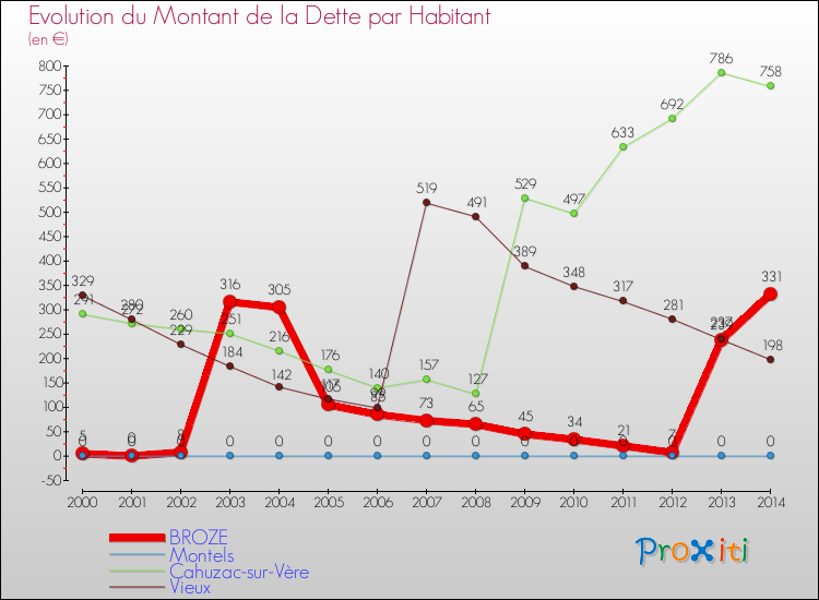 Evolution de la dette par habitant pour la commune de BROZE et les communes proches de 2000 à 2014 Comparaison de la dette par habitant pour BROZE et les communes voisines de 2000 à 2014
