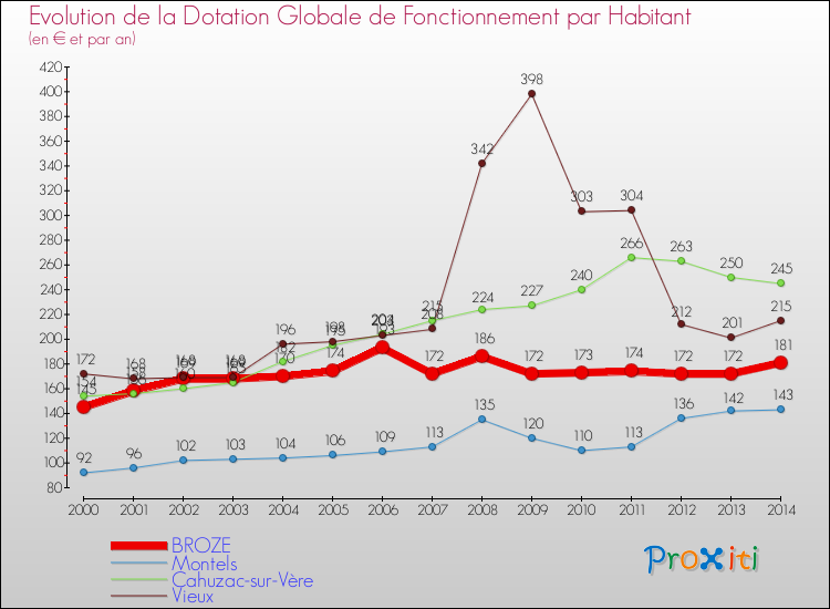 Evolution et montant de la dotation globale de fonctionnement par Habitant pour BROZE et les communes proches de 2000 à 2014. Comparaison des dotations globales de fonctionnement par habitant pour BROZE et les communes voisines de 2000 à 2014.