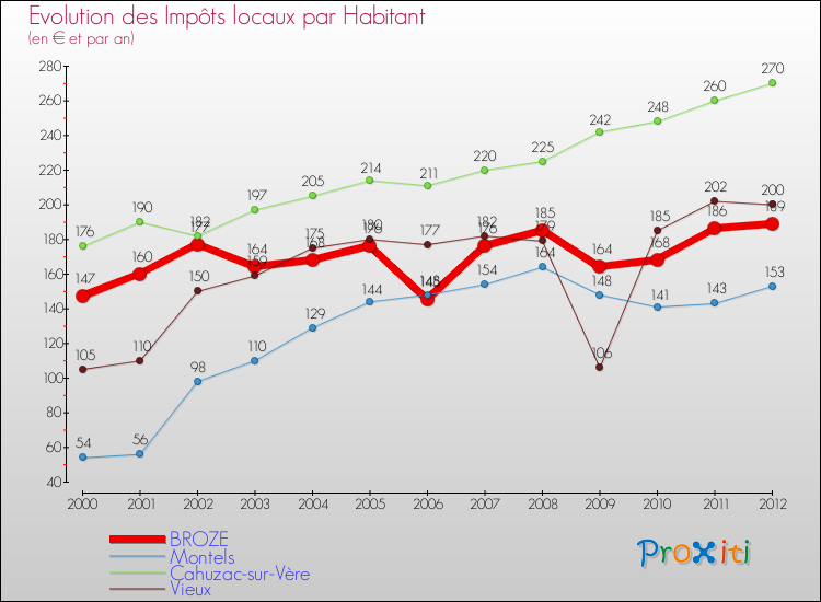 Evolution et montant des impôts locaux par Habitant pour BROZE et les communes proches Comparaison des impôts locaux par habitant pour BROZE et les communes voisines