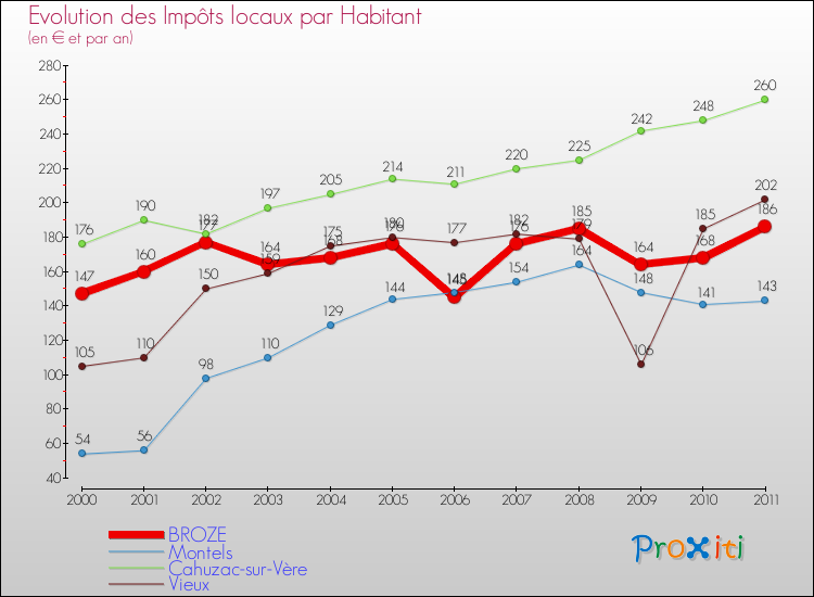 Evolution et montant des impôts locaux par Habitant pour BROZE et les communes proches Comparaison des impôts locaux par habitant pour BROZE et les communes voisines