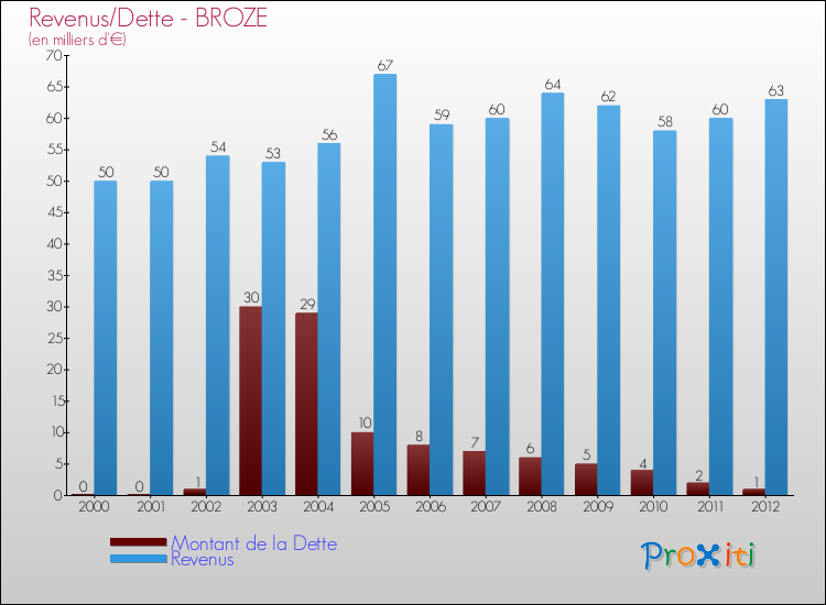 Evolution comparée de la dette et des revenus pour la commune de BROZE de 2000 à 2012 Comparaison de la dette et des revenus pour BROZE de 2000 à 2012