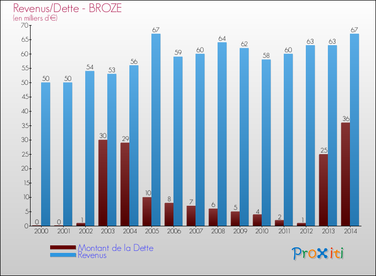 Evolution comparée de la dette et des revenus pour la commune de BROZE de 2000 à 2014 Comparaison de la dette et des revenus pour BROZE de 2000 à 2014