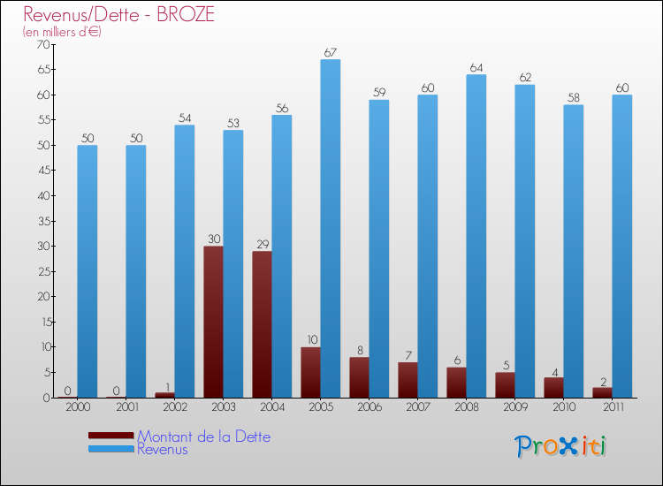 Evolution comparée de la dette et des revenus pour la commune de BROZE de 2000 à 2011 Comparaison de la dette et des revenus pour BROZE de 2000 à 2011