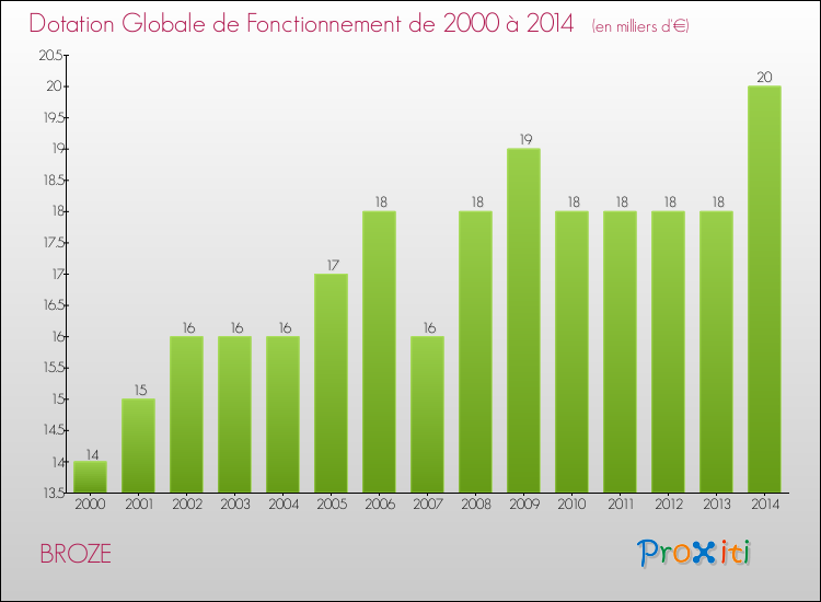 Evolution du montant de la Dotation Globale de Fonctionnement pour la commune de BROZE de 2000 à 2014 Evolution du montant de la Dotation Globale de Fonctionnement pour BROZE de 2000 à 2014