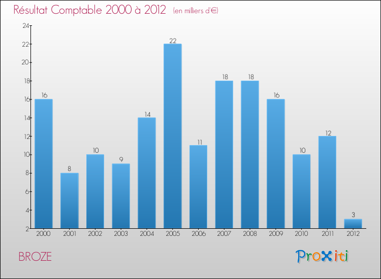 Evolution du résultat comptable pour la commune de BROZE de 2000 à 2012 Evolution du résultat comptable pour BROZE de 2000 à 2012