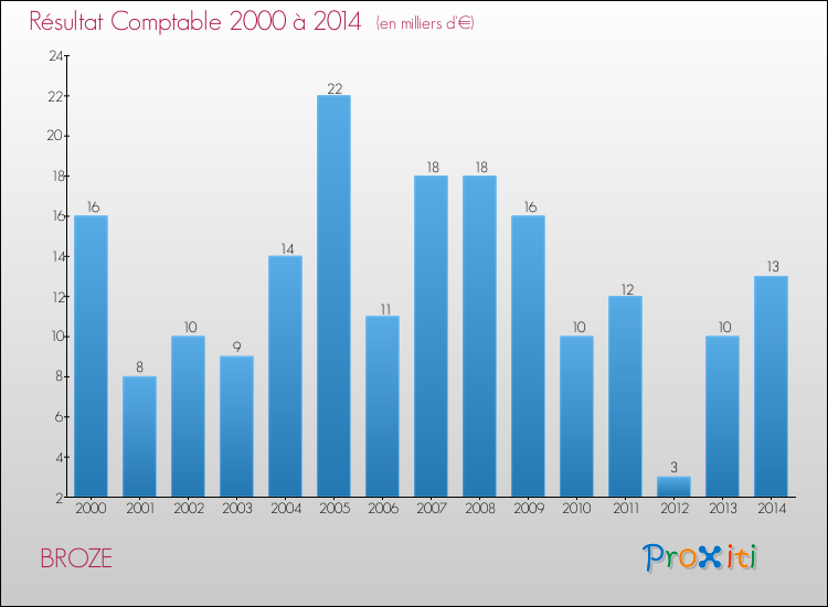Evolution du résultat comptable pour la commune de BROZE de 2000 à 2014 Evolution du résultat comptable pour BROZE de 2000 à 2014
