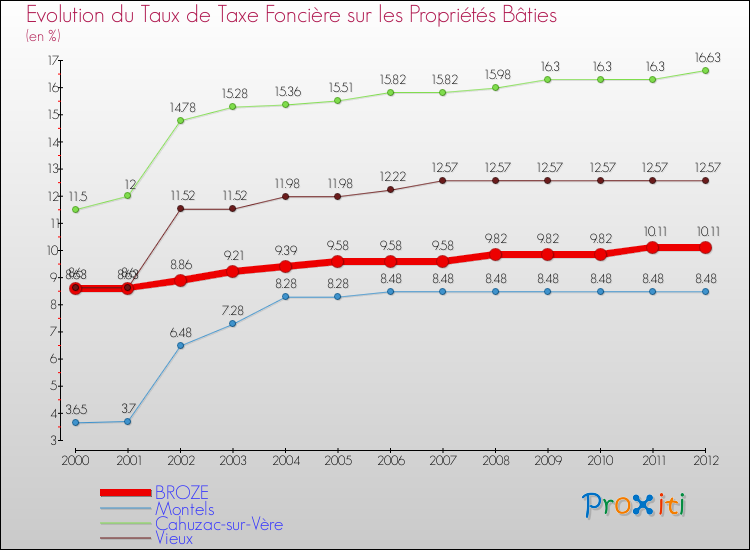 Evolution du taux de la taxe foncière sur le bati pour BROZE et les communes proches de 2000 à 2012 Comparaison des taux de taxe foncière sur le bati pour BROZE et les communes voisines de 2000 à 2012