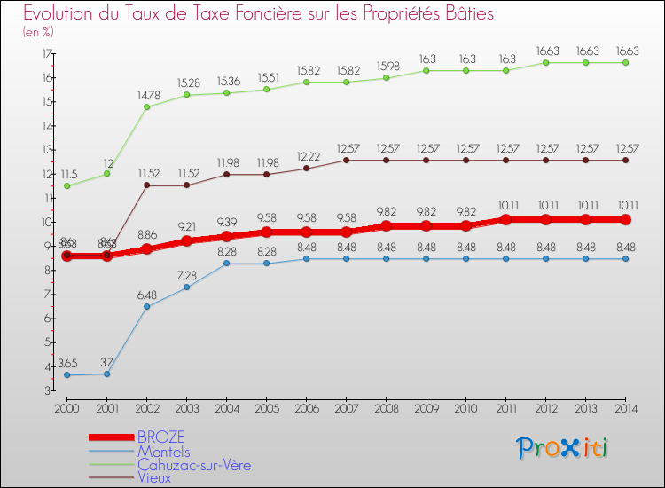 Evolution du taux de la taxe foncière sur le bati pour BROZE et les communes proches de 2000 à 2014 Comparaison des taux de taxe foncière sur le bati pour BROZE et les communes voisines de 2000 à 2014