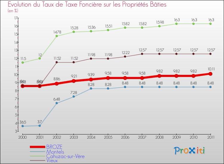 Evolution du taux de la taxe foncière sur le bati pour BROZE et les communes proches Comparaison des taux de taxe foncière sur le bati pour BROZE et les communes voisines