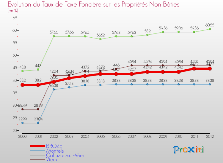 Evolution du taux de la taxe foncière sur les immeubles et terrains non batis pour BROZE et les communes proches de 2000 à 2012 Comparaison des taux de la taxe foncière sur les immeubles et terrains non batis pour BROZE et les communes voisines de 2000 à 2012