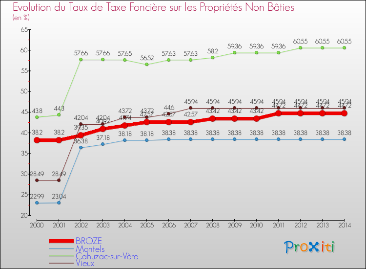 Evolution du taux de la taxe foncière sur les immeubles et terrains non batis pour BROZE et les communes proches de 2000 à 2014 Comparaison des taux de la taxe foncière sur les immeubles et terrains non batis pour BROZE et les communes voisines de 2000 à 2014