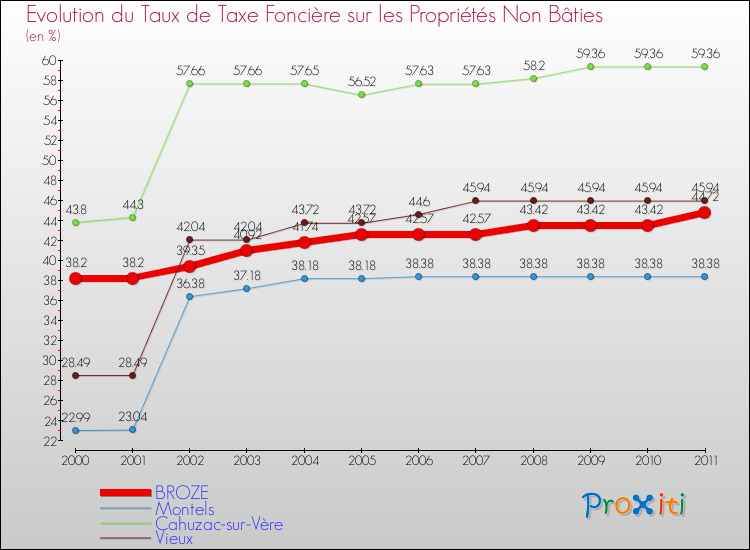 Evolution du taux de la taxe foncière sur les immeubles et terrains non batis pour BROZE et les communes proches Comparaison des taux de la taxe foncière sur les immeubles et terrains non batis pour BROZE et les communes voisines
