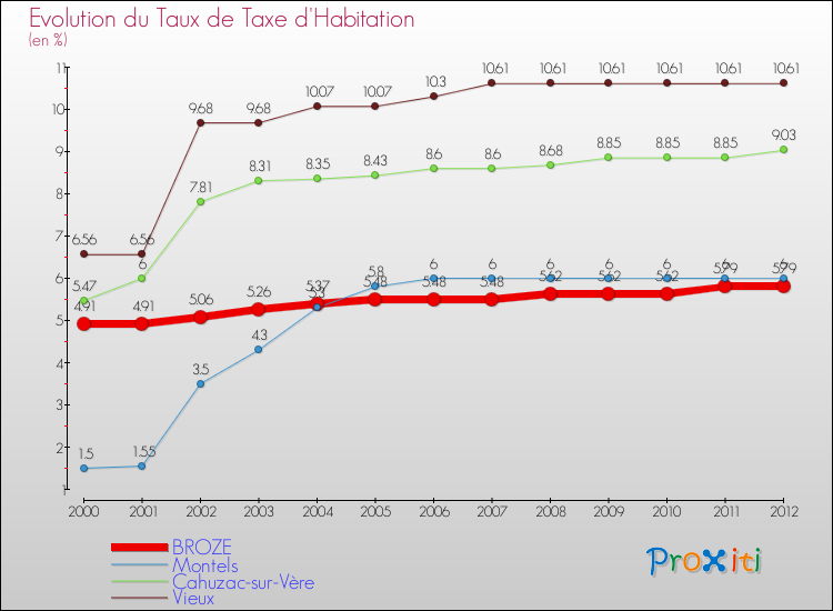 Evolution du taux de la taxe d'habitation pour BROZE et les communes proches Comparaison des taux de la taxe d'habitation pour BROZE et les communes voisines