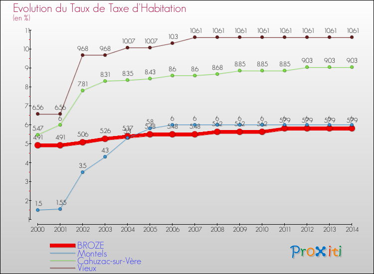 Evolution du taux de la taxe d'habitation pour BROZE et les communes proches de 2000 à 2014 Comparaison des taux de la taxe d'habitation pour BROZE et les communes voisines de 2000 à 2014