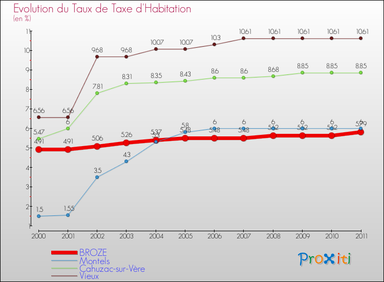 Evolution du taux de la taxe d'habitation pour BROZE et les communes proches Comparaison des taux de la taxe d'habitation pour BROZE et les communes voisines