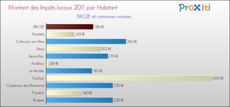 Montant des impôts locaux par Habitant pour BROZE et les communes proches Comparaison des impôts locaux par habitant pour BROZE et les communes voisines