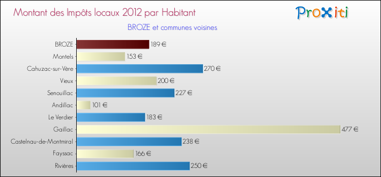 Montant des impôts locaux par Habitant pour BROZE et les communes proches Comparaison des impôts locaux par habitant pour BROZE et les communes voisines