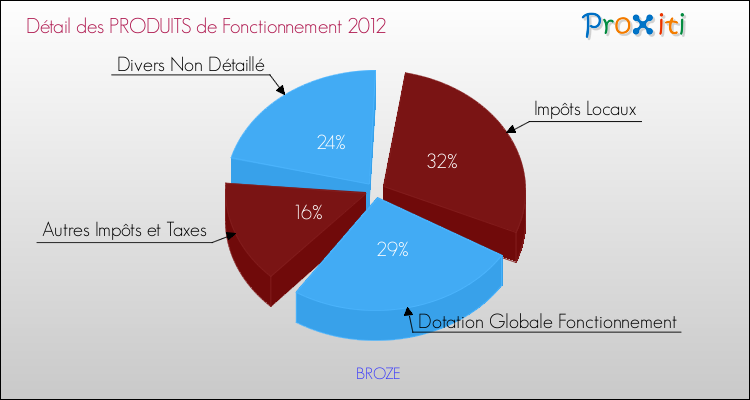 Décomposition du Budget de Fonctionnement 2012 de la commune de BROZE Budget de Fonctionnement 2012 pour la commune de BROZE
